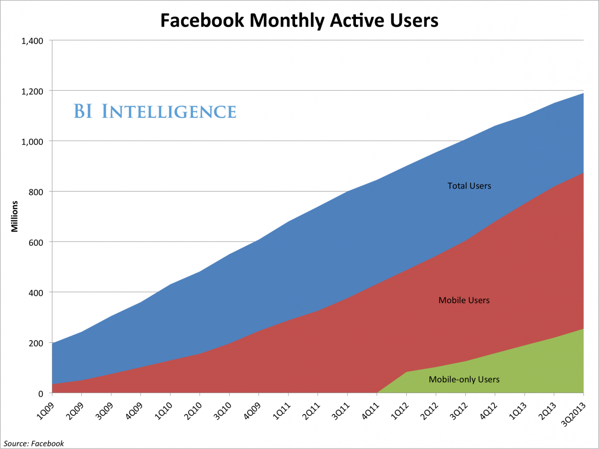 Доля мобильных  пользователей Facebook — 73%, доля выручки от мобильной рекламы — 49%