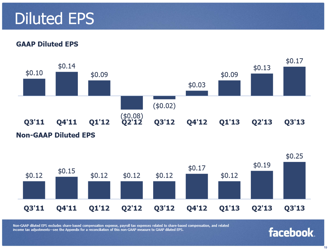 Доля мобильных  пользователей Facebook — 73%, доля выручки от мобильной рекламы — 49%