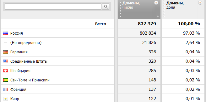 Домен.РФ: просто статистика и чуть чуть халявы в придачу