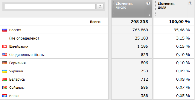 Домен.РФ: просто статистика и чуть чуть халявы в придачу