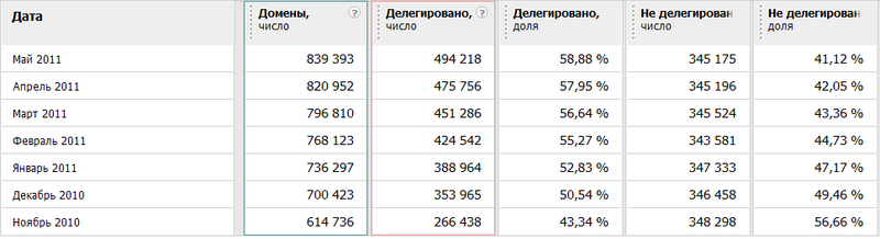 Домен.РФ: просто статистика и чуть чуть халявы в придачу