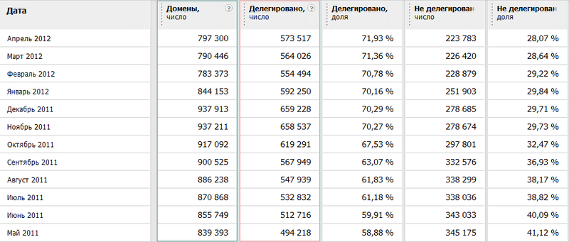 Домен.РФ: просто статистика и чуть чуть халявы в придачу