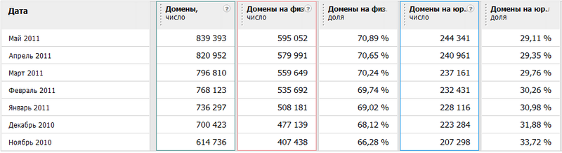 Домен.РФ: просто статистика и чуть чуть халявы в придачу