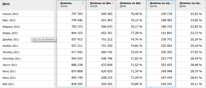 Домен.РФ: просто статистика и чуть чуть халявы в придачу