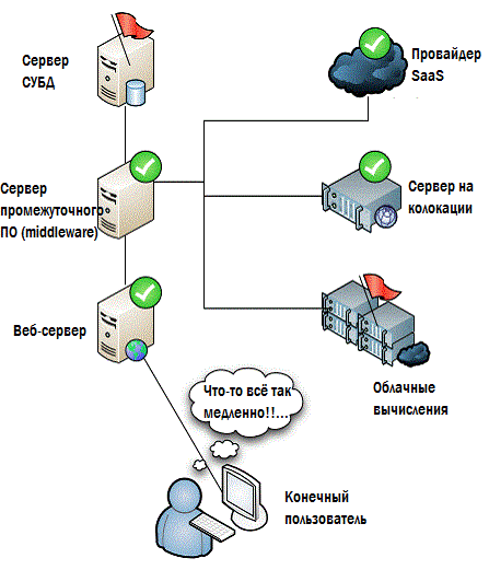 Дон Джонс. «Создание унифицированной системы IT мониторинга в вашем окружении» Глава 4.Мониторинг: взгляд за пределы ЦОД