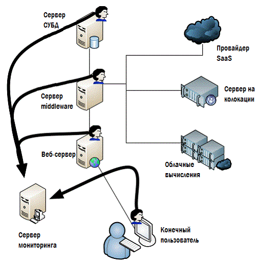 Дон Джонс. «Создание унифицированной системы IT мониторинга в вашем окружении» Глава 4.Мониторинг: взгляд за пределы ЦОД Дон Джонс. «Создание унифицированной системы IT мониторинга в вашем окружении» Глава 4.Мониторинг: взгляд за пределы ЦОД