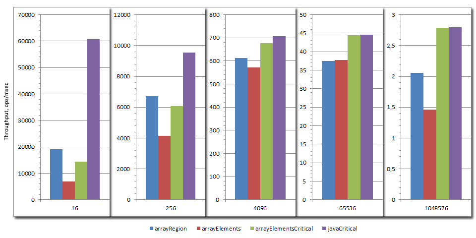 Дорог ли native метод? «Секретное» расширение JNI