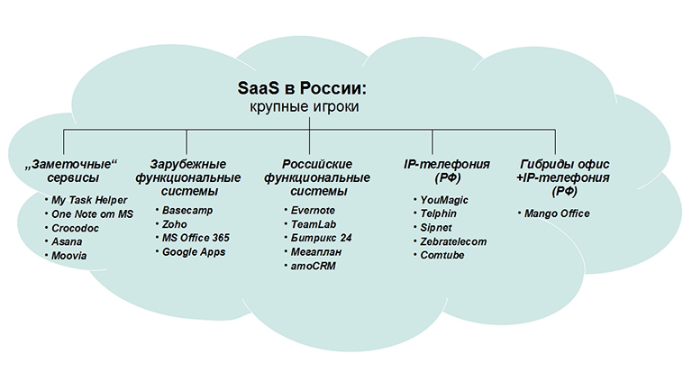 Дорога в облака: SaaS vs desktop