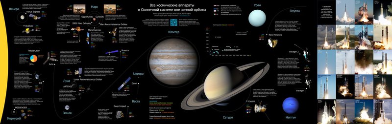 Дорожная карта Солнечной системы