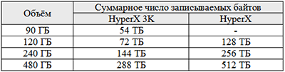 Доступный HyperX. Обзор и тест Kingston HyperX 3K 480 ГБ