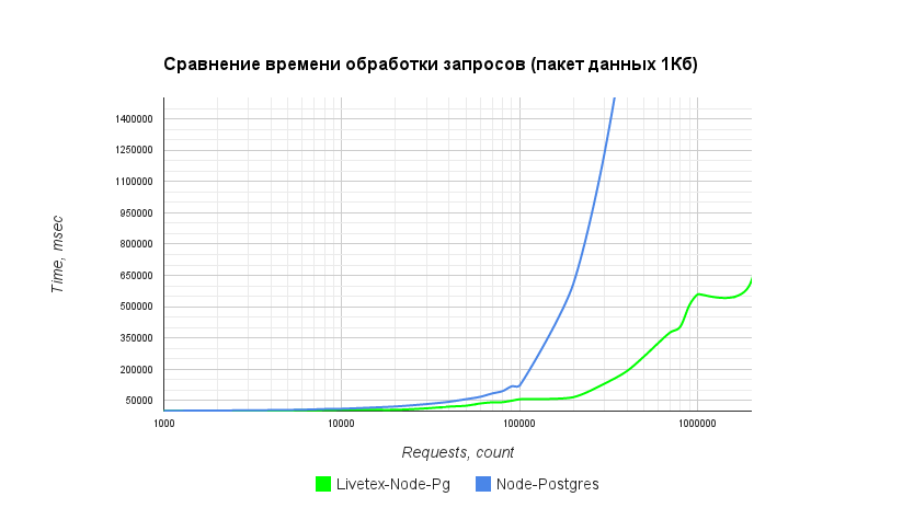 Драйвер для PostgreSQL на Node.js