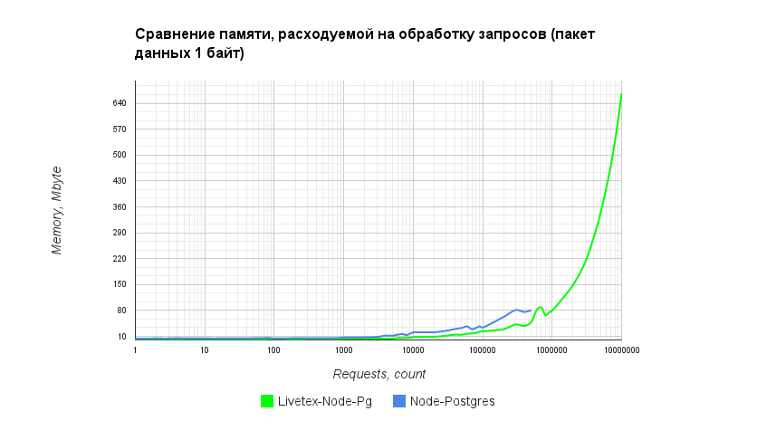 Драйвер для PostgreSQL на Node.js