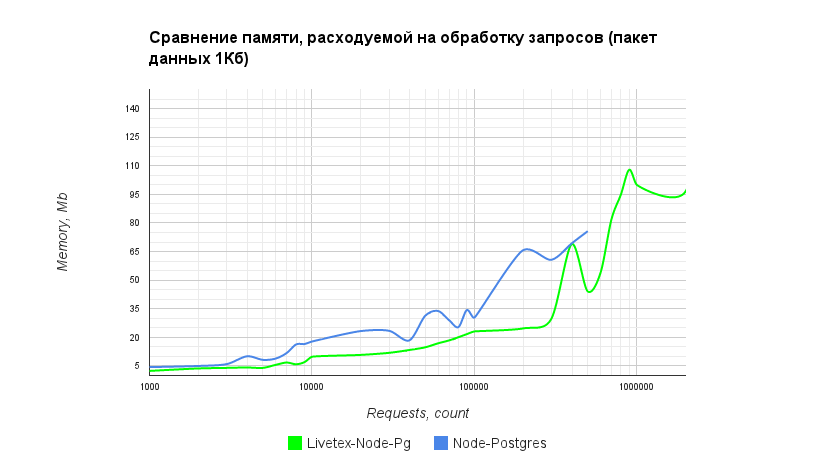 Драйвер для PostgreSQL на Node.js