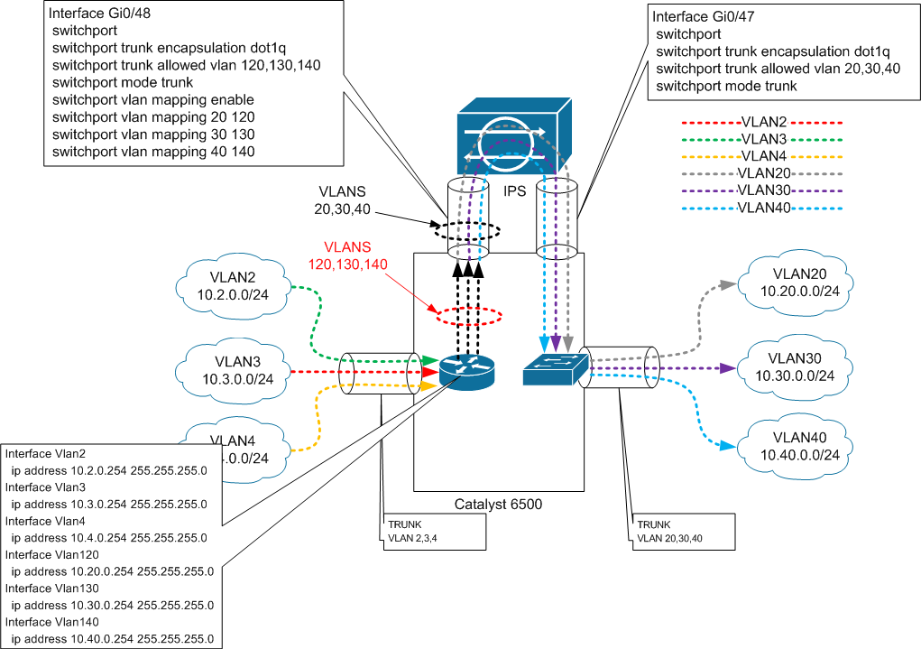 Дружим IPS Appliance и Многоуровневый коммутатор (Cisco IPS и Catalyst 6500)