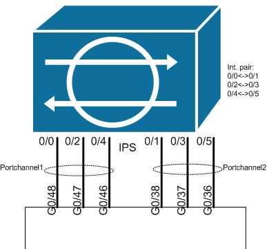 Дружим IPS Appliance и Многоуровневый коммутатор (Cisco IPS и Catalyst 6500)