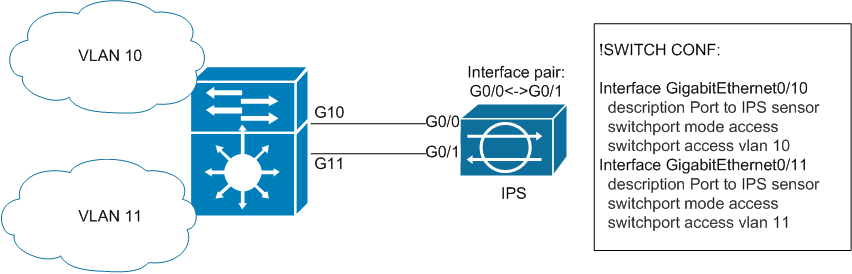 Дружим IPS Appliance и Многоуровневый коммутатор (Cisco IPS и Catalyst 6500)