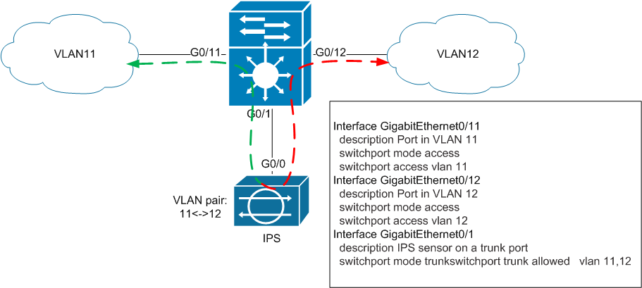 Дружим IPS Appliance и Многоуровневый коммутатор (Cisco IPS и Catalyst 6500)