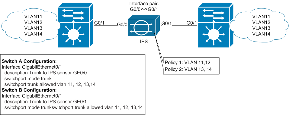 Дружим IPS Appliance и Многоуровневый коммутатор (Cisco IPS и Catalyst 6500)