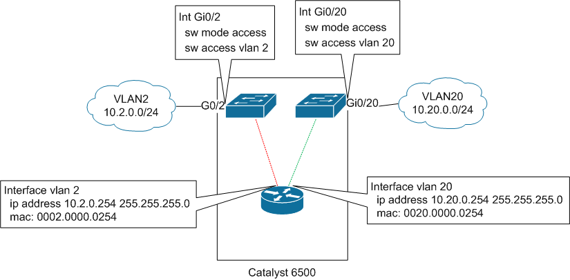 Дружим IPS Appliance и Многоуровневый коммутатор (Cisco IPS и Catalyst 6500)