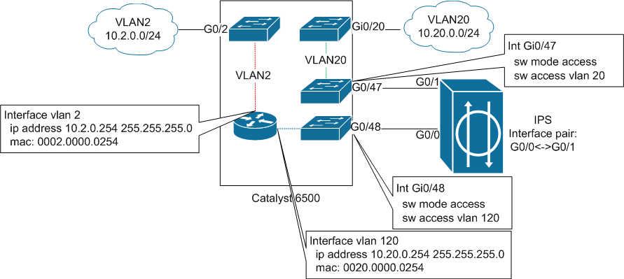 Дружим IPS Appliance и Многоуровневый коммутатор (Cisco IPS и Catalyst 6500)