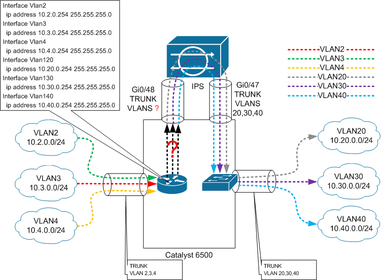 Дружим IPS Appliance и Многоуровневый коммутатор (Cisco IPS и Catalyst 6500)