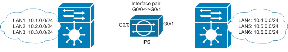 Дружим IPS Appliance и Многоуровневый коммутатор (Cisco IPS и Catalyst 6500)