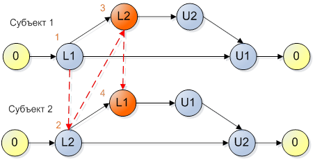 Два простых правила для предотвращения взаимных блокировок на мьютексах Два простых правила для предотвращения взаимных блокировок на мьютексах