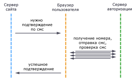 Двухфакторная авторизация по смс с барышнями и преферансом image