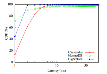 NoSQL / HyperDex — новое опенсорсное NoSQL key value хранилище, заточенное на очень быстрый поиск NoSQL / HyperDex — новое опенсорсное NoSQL key value хранилище, заточенное на очень быстрый поиск