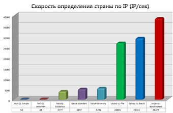 PHP / Определения страны по IP: тестируем скорость алгоритмов