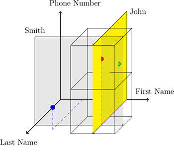 NoSQL / HyperDex — новое опенсорсное NoSQL key value хранилище, заточенное на очень быстрый поиск NoSQL / HyperDex — новое опенсорсное NoSQL key value хранилище, заточенное на очень быстрый поиск