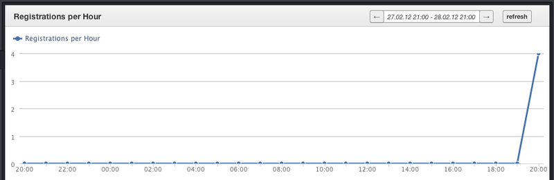 Ruby / FnordMetric: красивый мониторинг событий для веб приложения Ruby / FnordMetric: красивый мониторинг событий для веб приложения