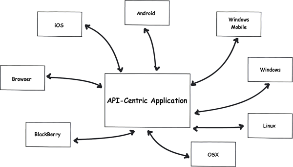 PHP / [Из песочницы] Создание “API-Centric” Web Application на PHP