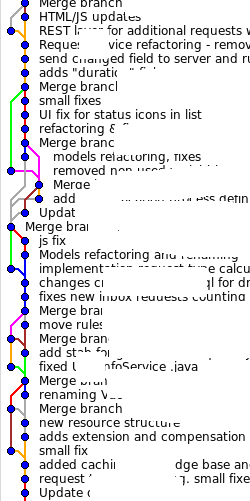 Ежедневная работа с Git