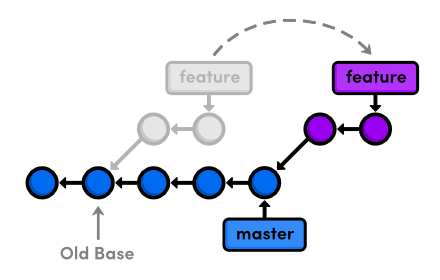 Ежедневная работа с Git