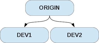 Ежедневная работа с Git