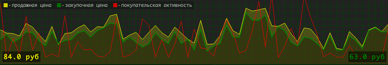 Экономическая стратегия или 4200 байт за 10 лет