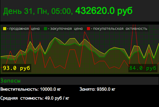 Экономическая стратегия или 4200 байт за 10 лет