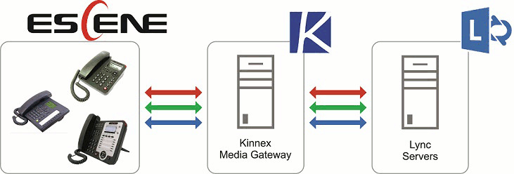 Интеграция телефонов Escene в инфраструктуру Lync Server 2013: Kinnex Media Gateway Интеграция телефонов Escene в инфраструктуру Lync Server 2013: Kinnex Media Gateway