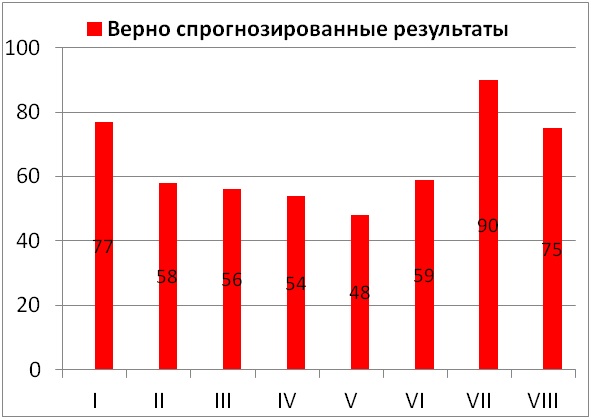 Экспертная система для прогнозирования личностных характеристик человека на основе теоремы Байеса