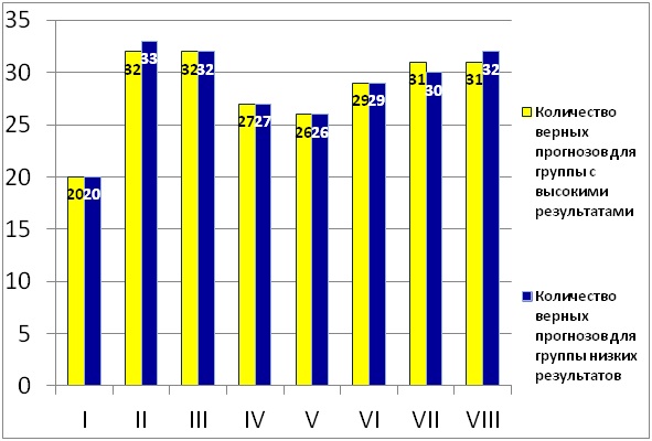 Экспертная система для прогнозирования личностных характеристик человека на основе теоремы Байеса Экспертная система для прогнозирования личностных характеристик человека на основе теоремы Байеса