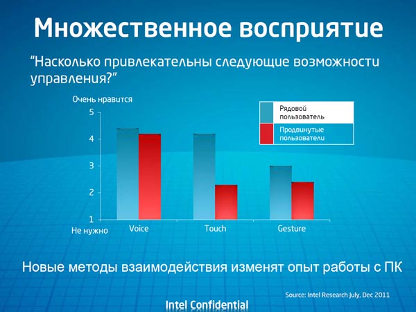 Эксперты Intel подкрепили вывод о привлекательности сенсорного ввода для рядовых пользователей опросом 81 человека