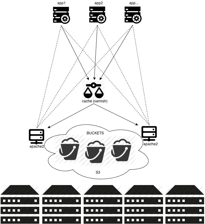 Эластичное избыточное S3 совместимое хранилище за 15 минут Эластичное избыточное S3 совместимое хранилище за 15 минут