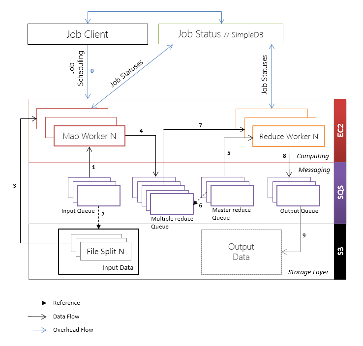 Cloud MapReduce Workflow