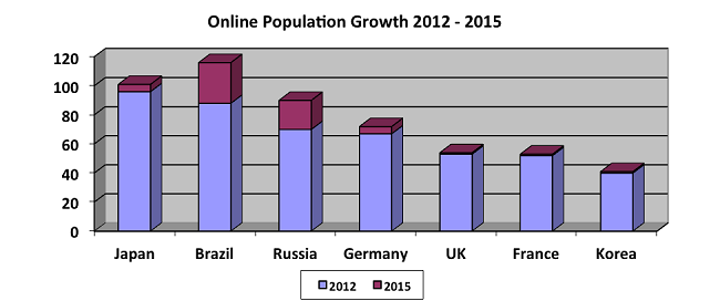 Электронная коммерция в России: Взгляд с Запада image