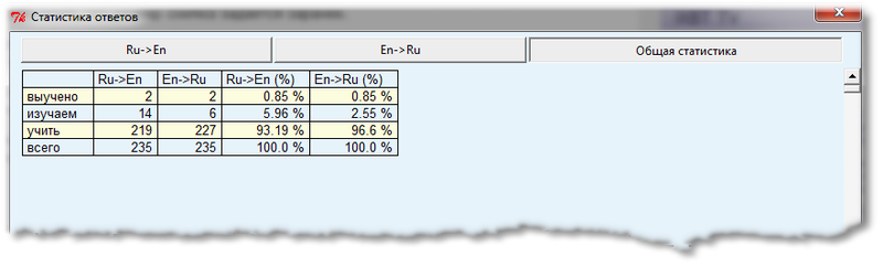 Электронные карточки для заучивания английских слов Общая статистика