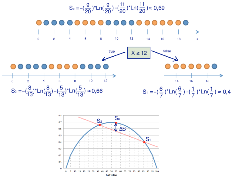 Энтропия и деревья принятия решений Энтропия и деревья принятия решений