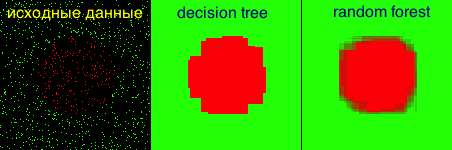 Энтропия и деревья принятия решений Энтропия и деревья принятия решений