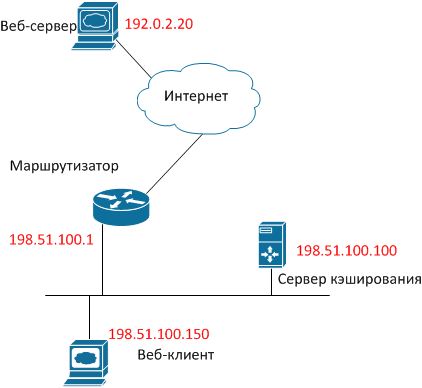 Еще одна статья о кэшировании веб трафика