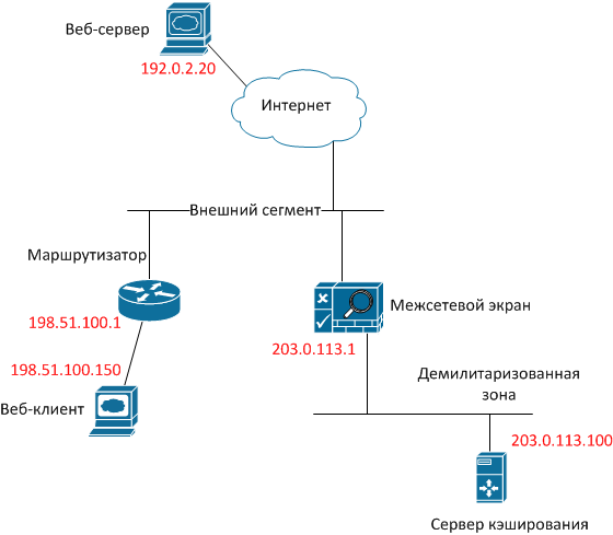 Еще одна статья о кэшировании веб трафика